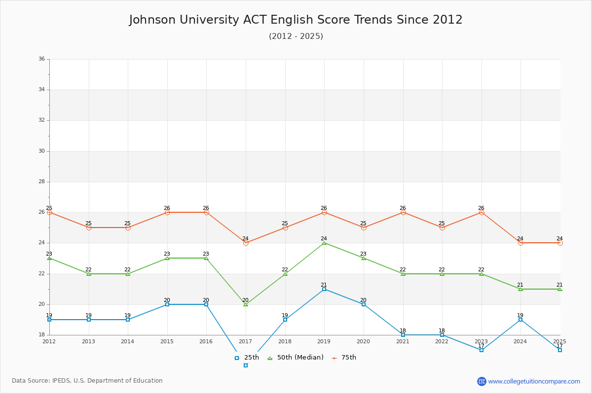 Johnson University ACT English Trends Chart