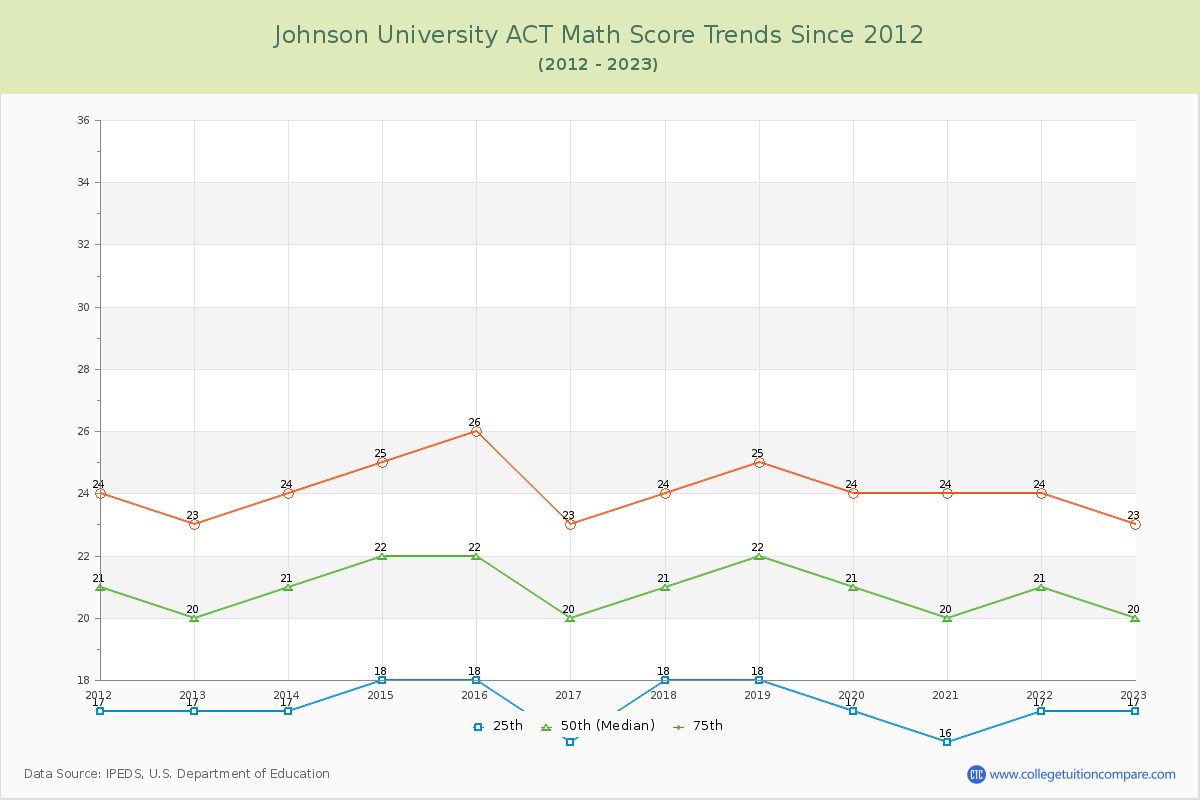 Johnson University ACT Math Score Trends Chart