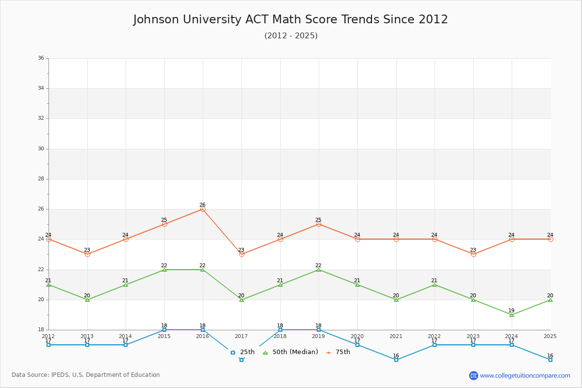 Johnson University ACT Math Score Trends Chart