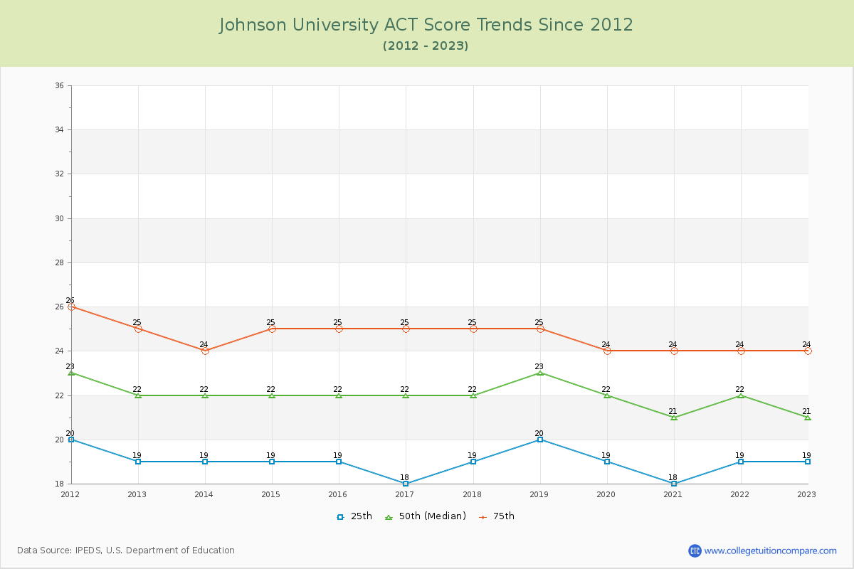 Johnson University ACT Score Trends Chart
