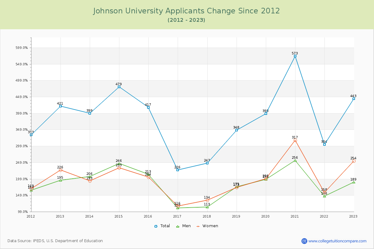 Johnson University Number of Applicants Changes Chart