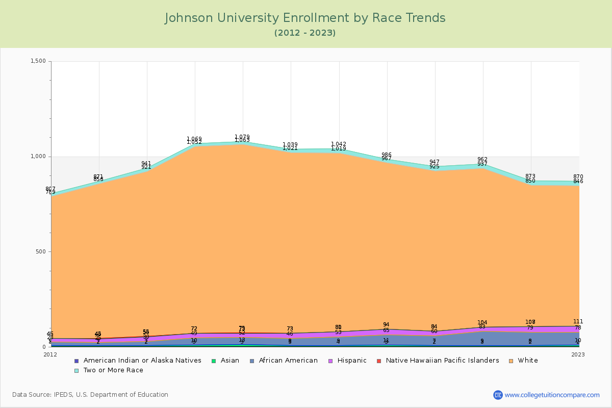 Johnson University Enrollment by Race Trends Chart