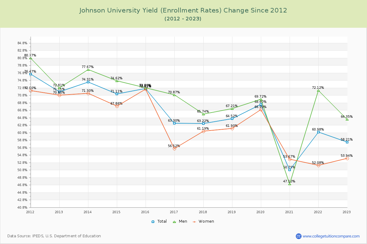 Johnson University Yield (Enrollment Rate) Changes Chart