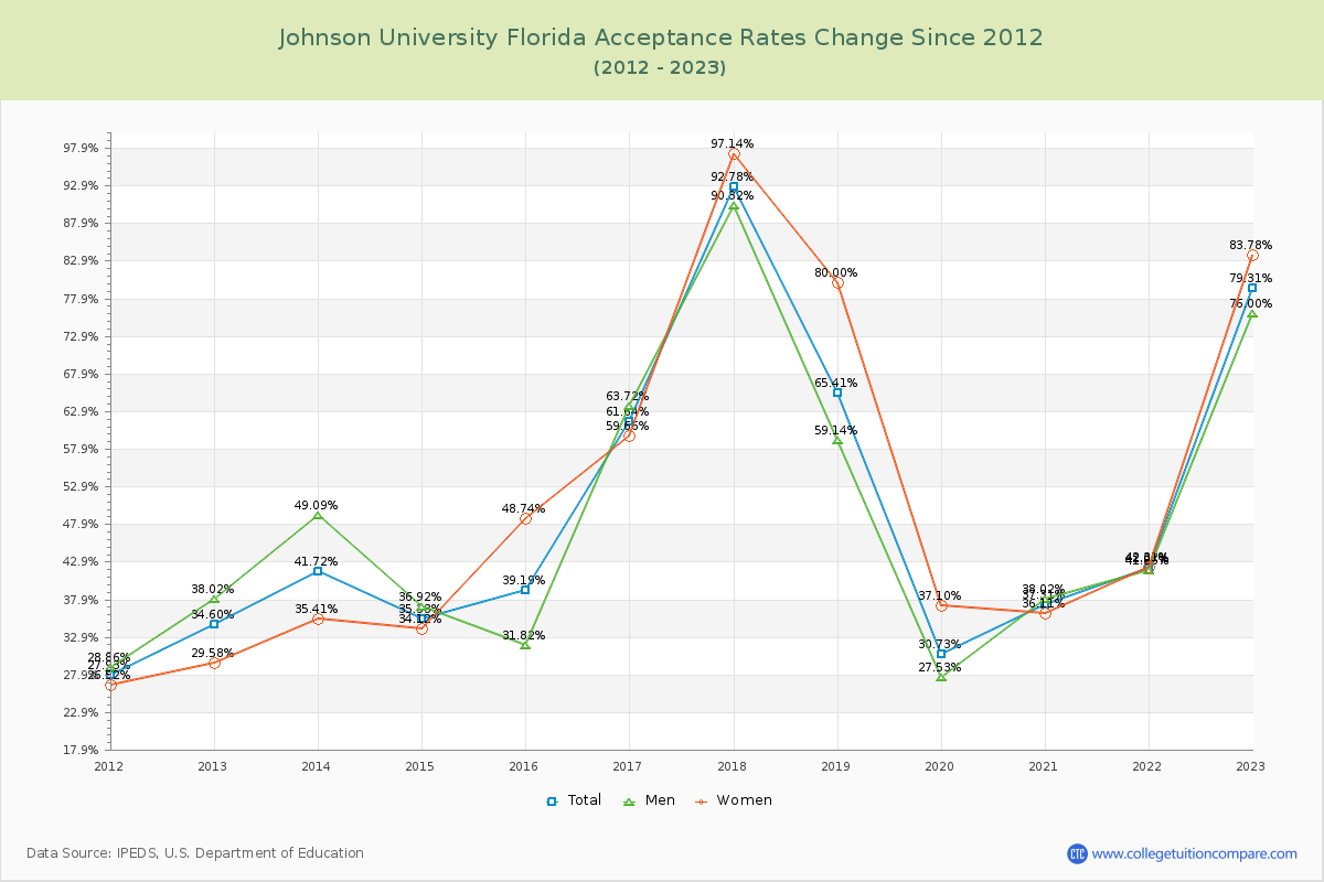 Johnson University Florida Acceptance Rate Changes Chart