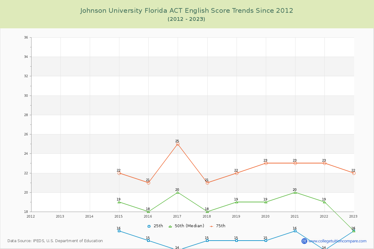 Johnson University Florida ACT English Trends Chart