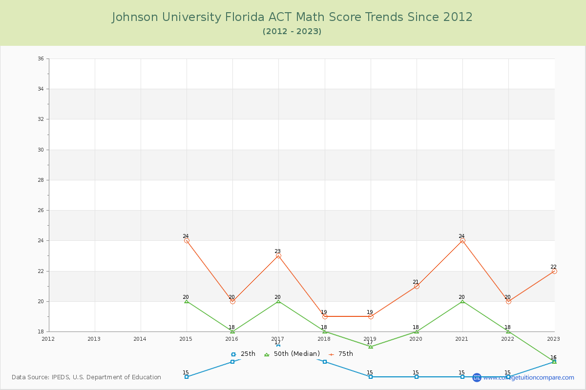 Johnson University Florida ACT Math Score Trends Chart