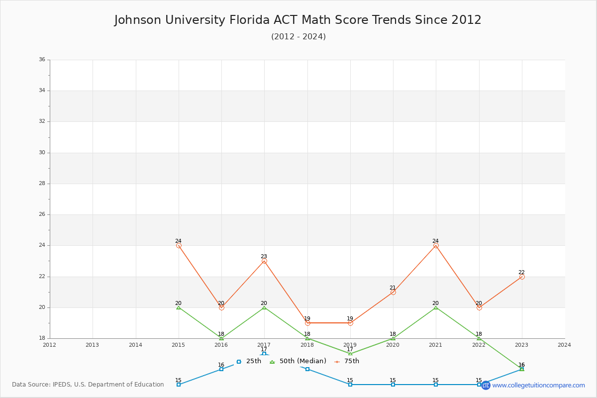 Johnson University Florida ACT Math Score Trends Chart
