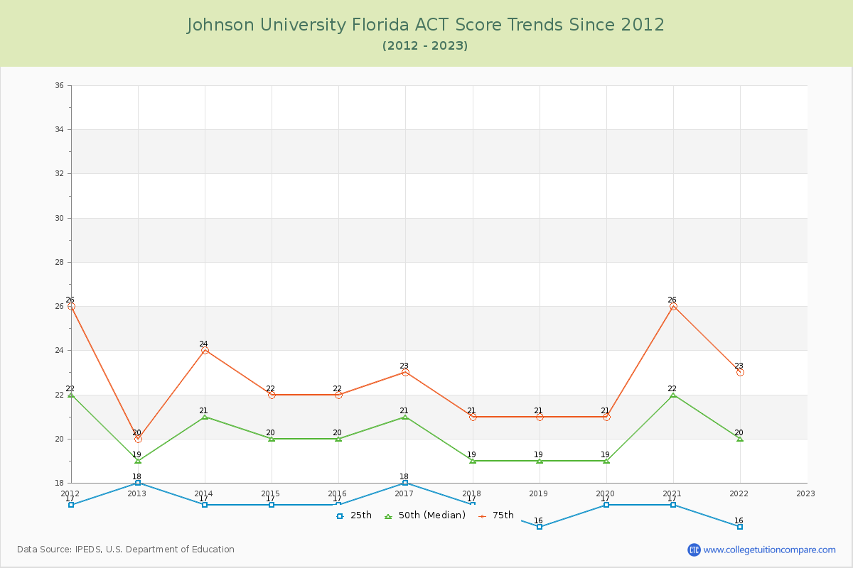Johnson University Florida ACT Score Trends Chart