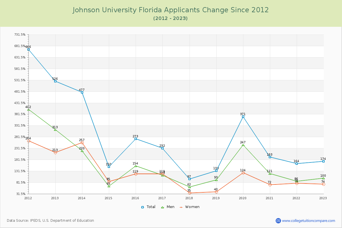 Johnson University Florida Number of Applicants Changes Chart