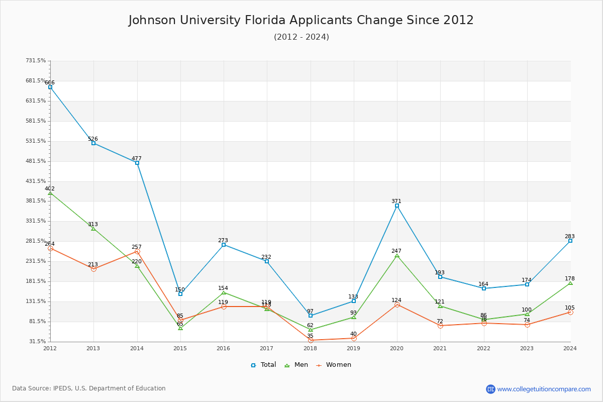 Johnson University Florida - 10 Year Applicants, Admissions, and Enrollment Trends Chart