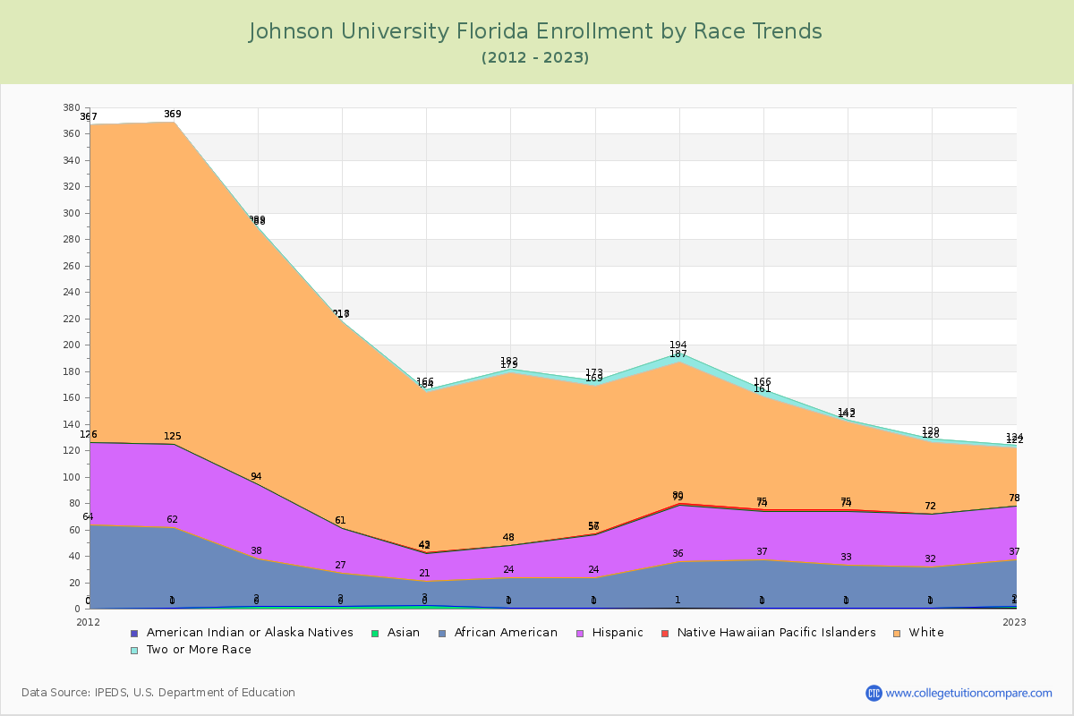 Johnson University Florida Enrollment by Race Trends Chart