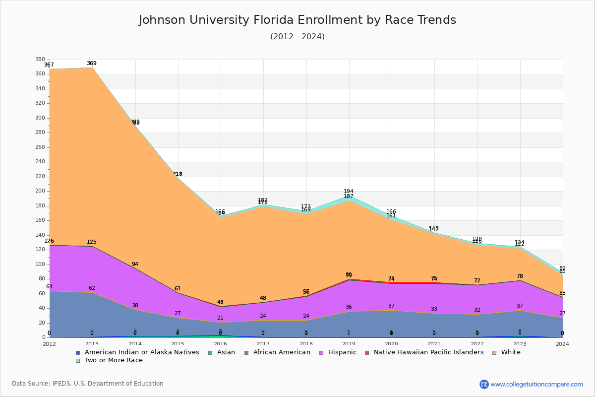 Johnson University Florida Enrollment by Race Trends Chart