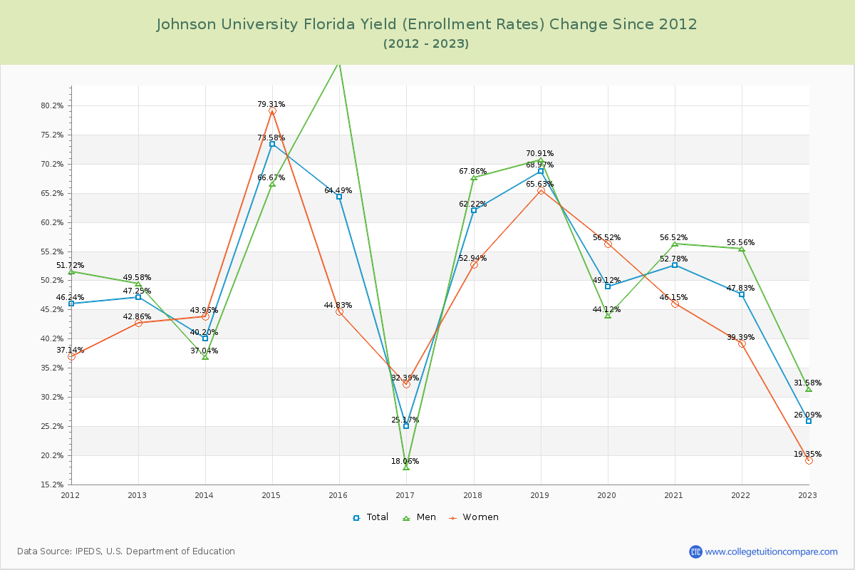 Johnson University Florida Yield (Enrollment Rate) Changes Chart
