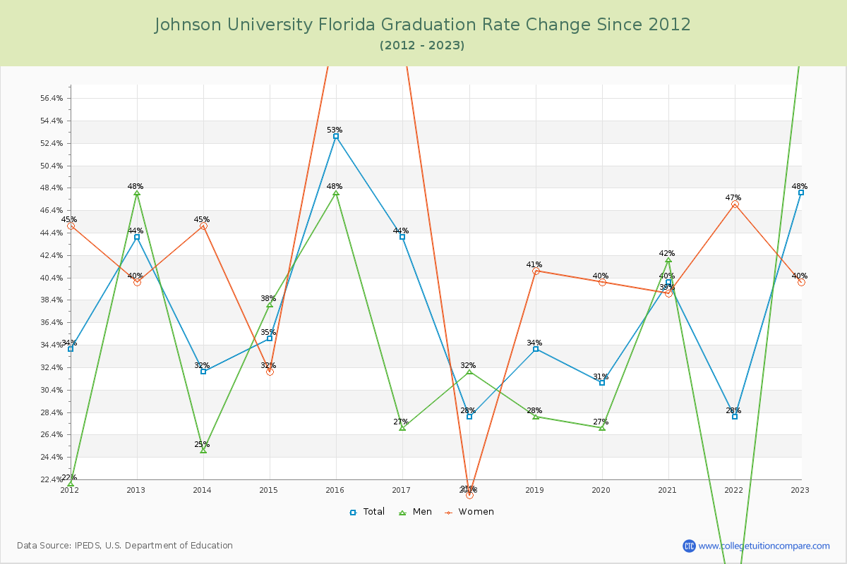Johnson University Florida Graduation Rate Changes Chart