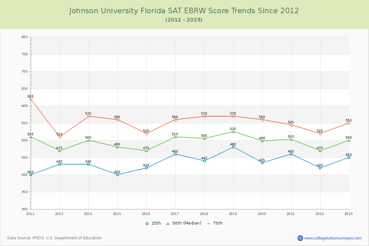 Johnson University Florida SAT EBRW (Evidence-Based Reading and Writing) Trends Chart