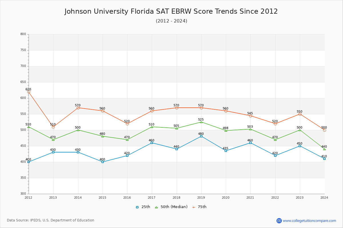 Johnson University Florida SAT EBRW (Evidence-Based Reading and Writing) Trends Chart