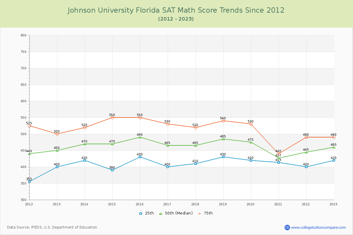 Johnson University Florida SAT Math Score Trends Chart