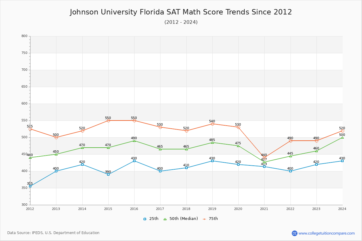 Johnson University Florida SAT Math Score Trends Chart