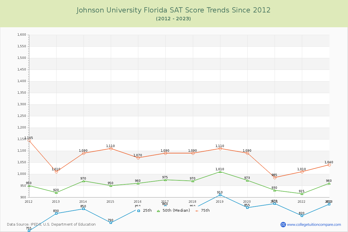 Johnson University Florida SAT Score Trends Chart
