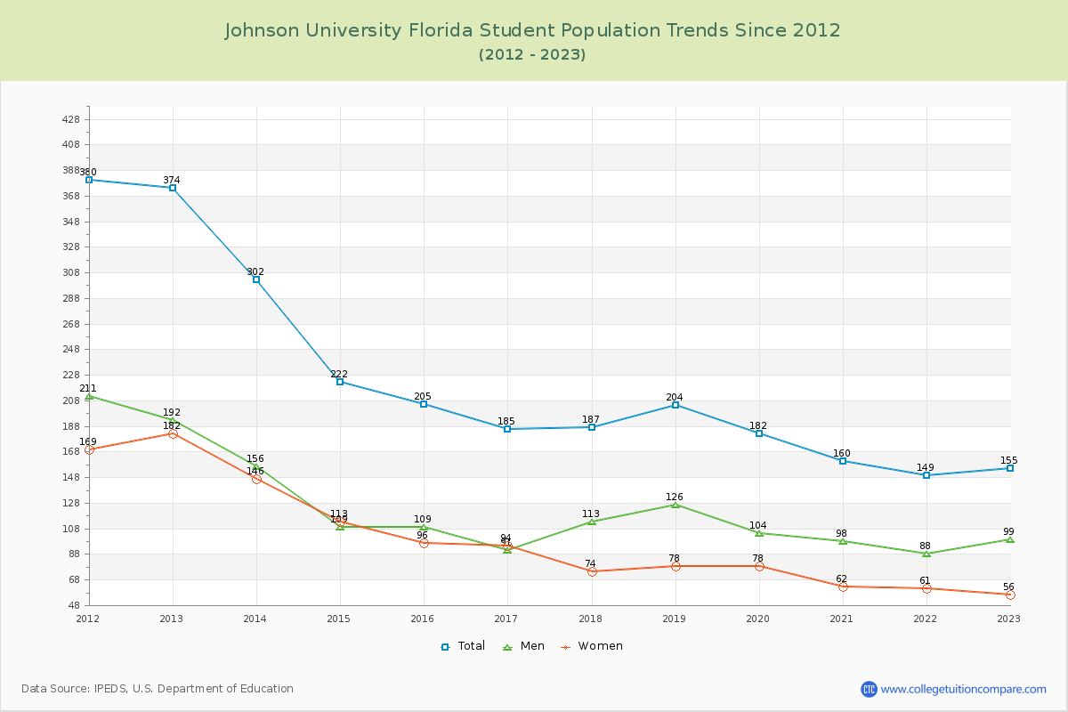 Johnson University Florida Enrollment Trends Chart