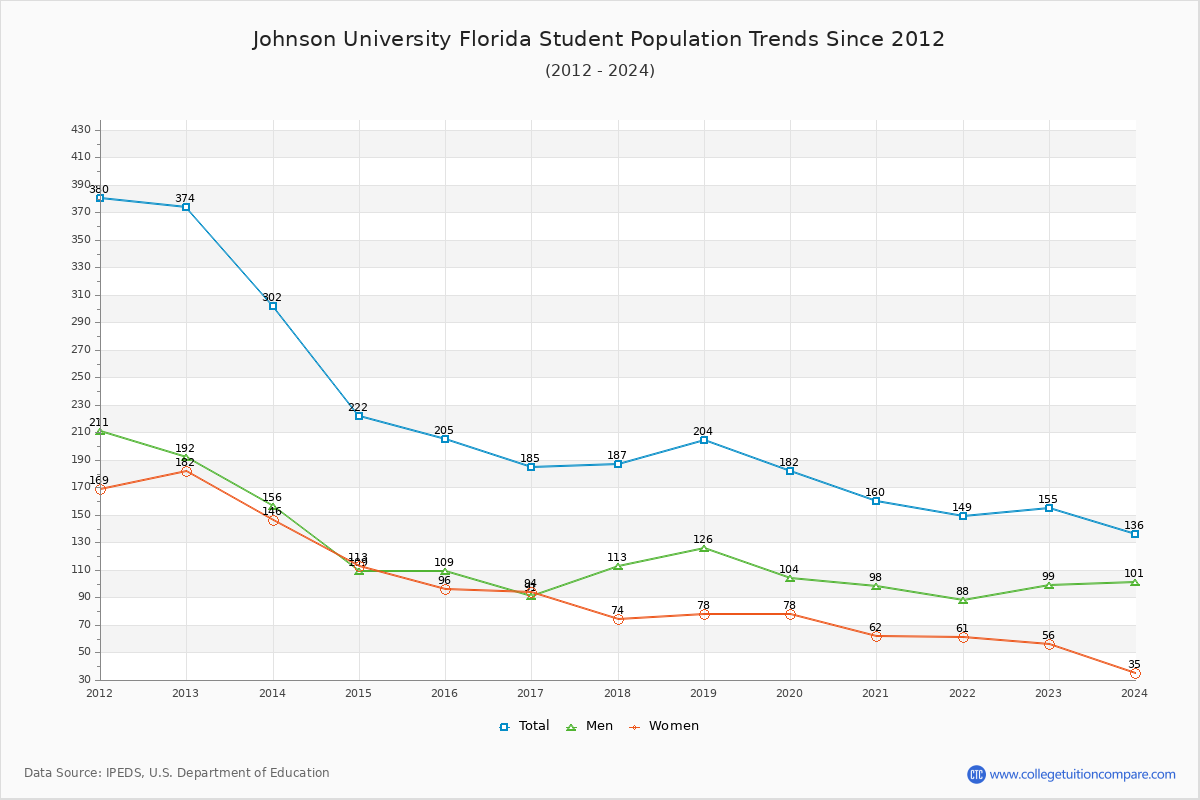 Johnson University Florida Enrollment Trends Chart