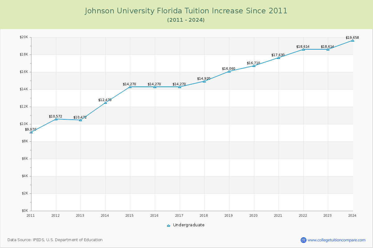 Johnson University Florida Tuition & Fees Changes Chart