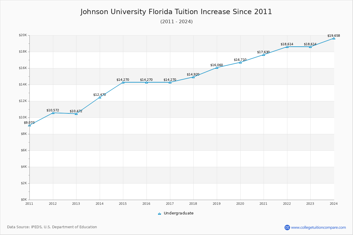 Johnson University Florida Tuition & Fees Changes Chart