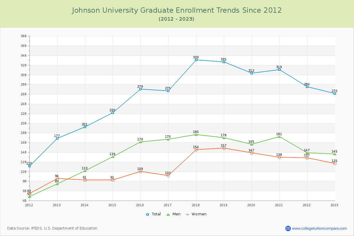 Johnson University Graduate Enrollment Trends Chart