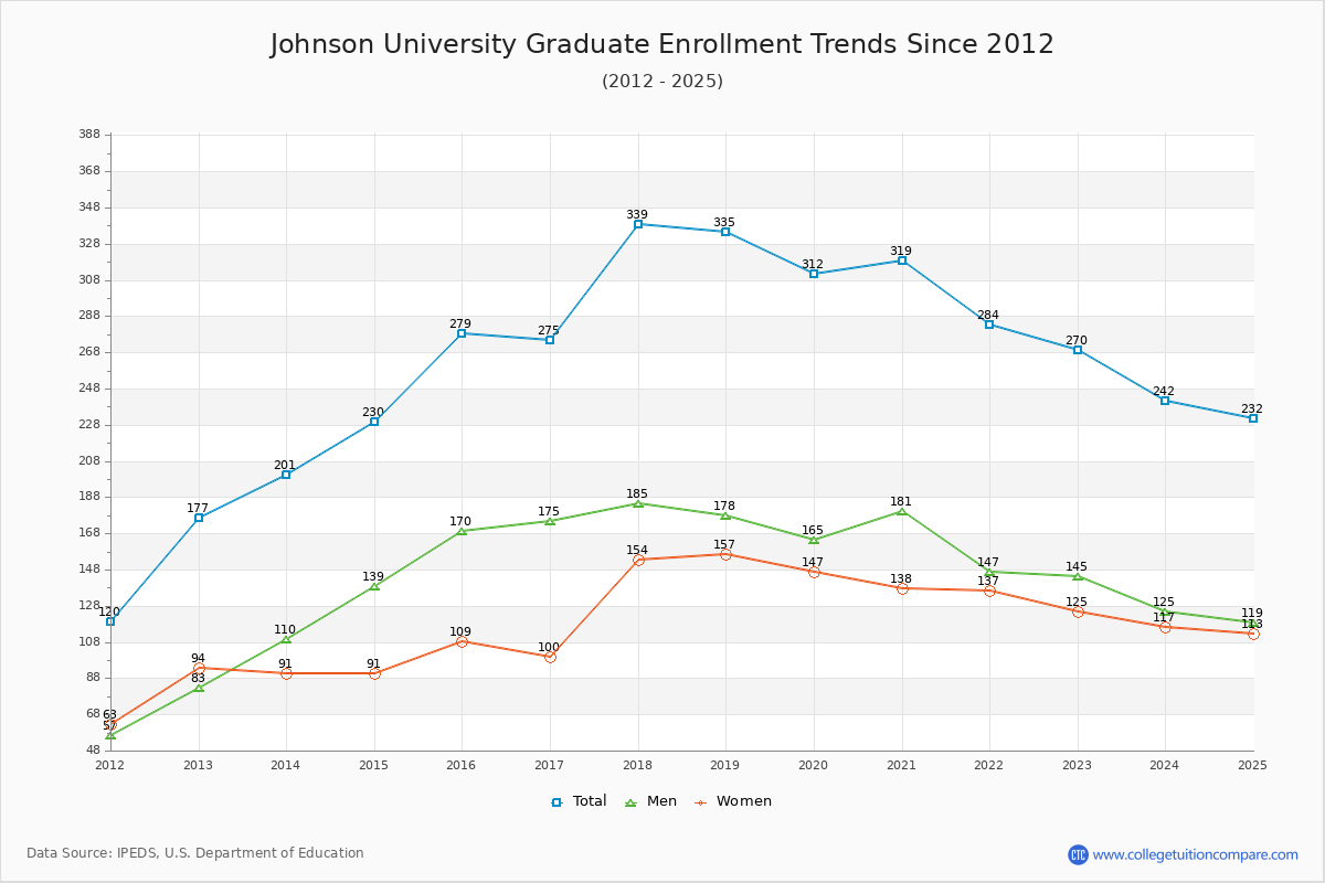 Johnson University Graduate Enrollment Trends Chart
