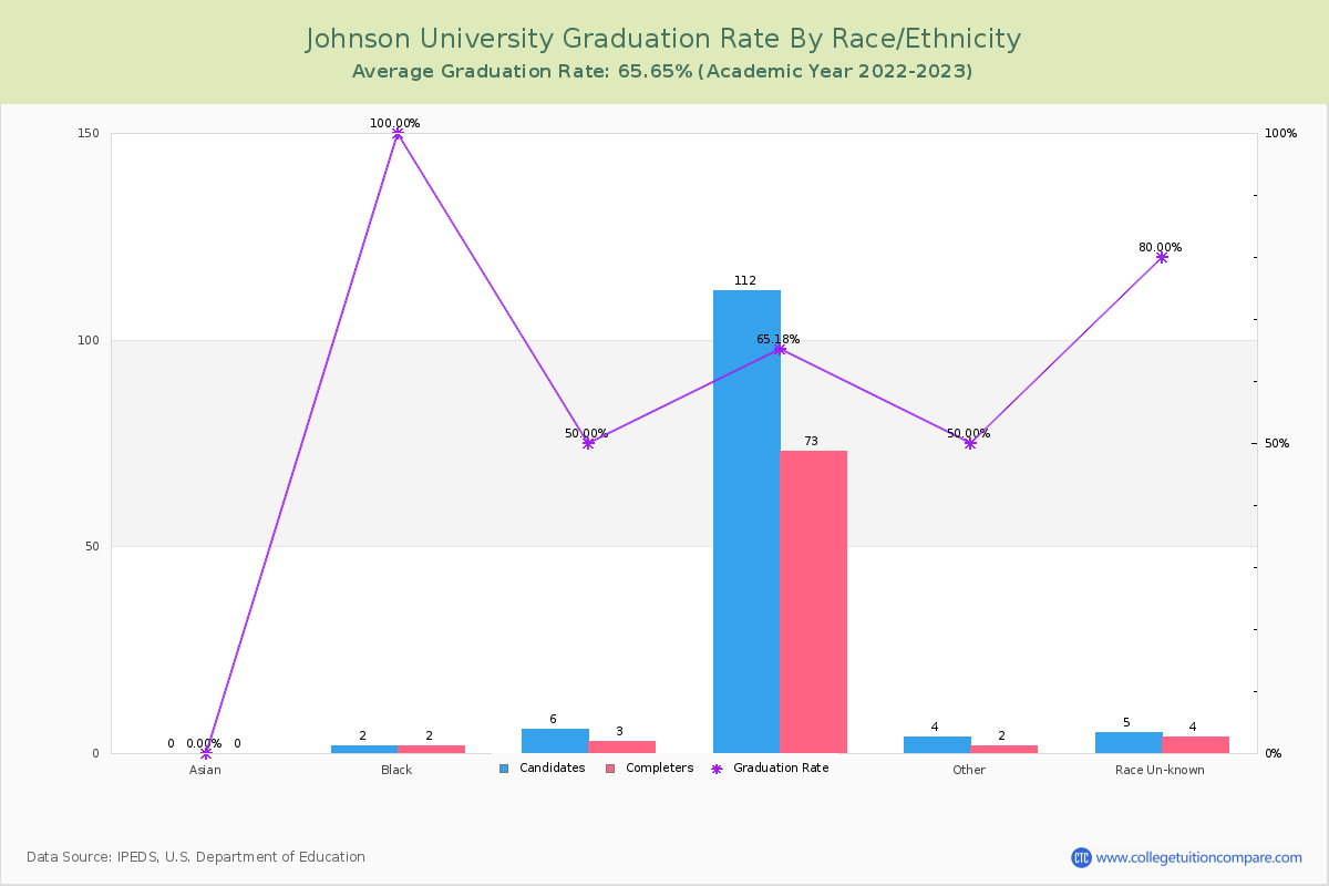 Johnson University graduate rate by race