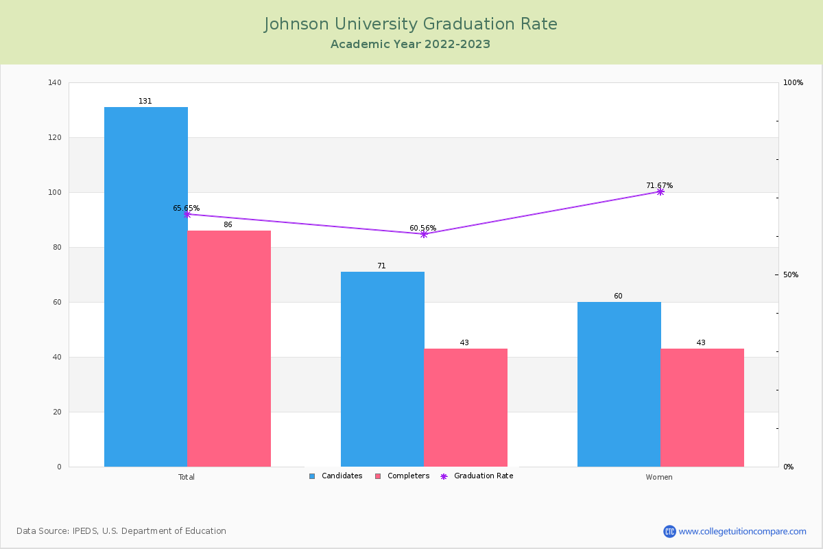Johnson University graduate rate