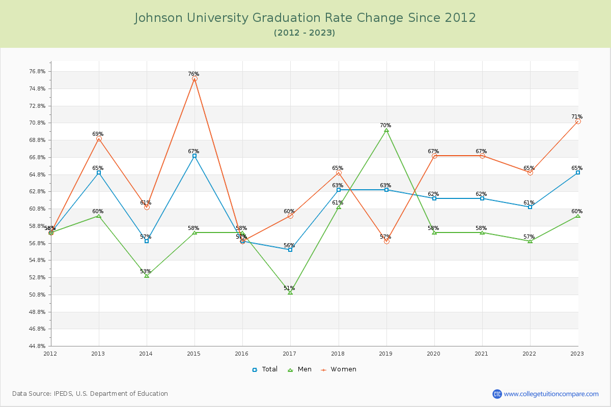 Johnson University Graduation Rate Changes Chart