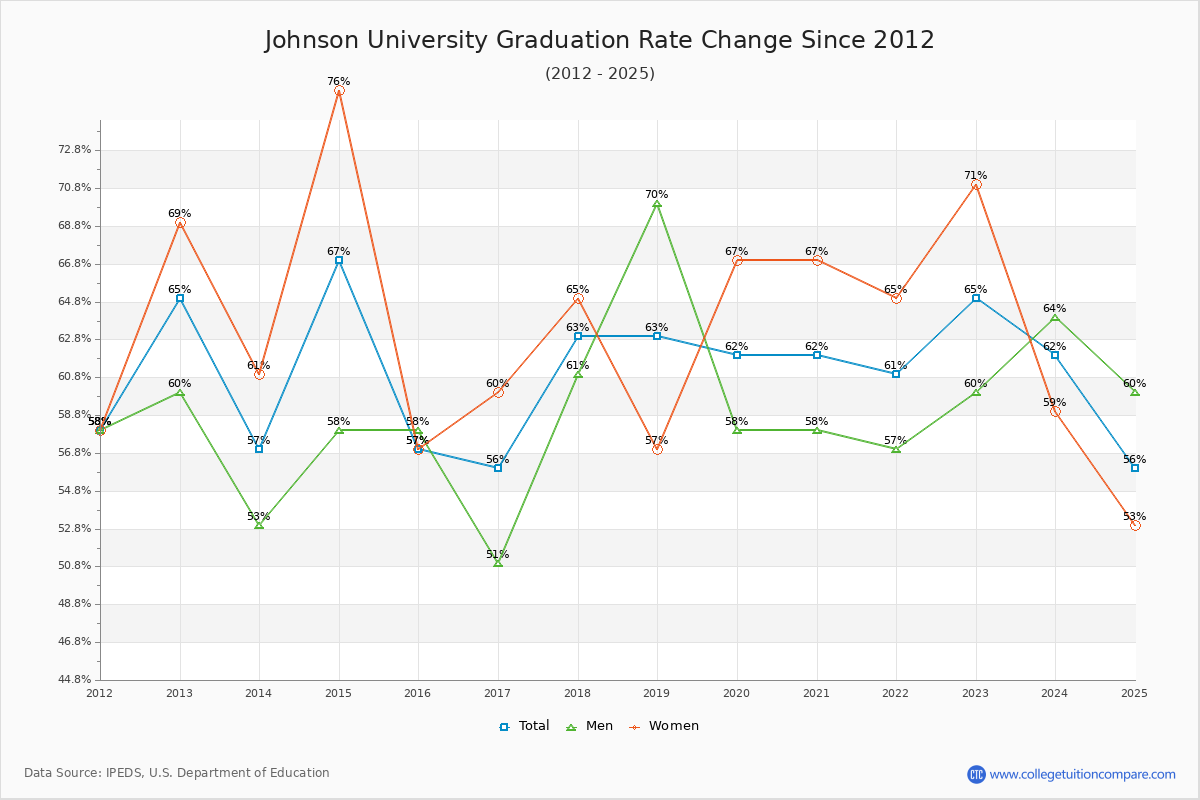 Johnson University Graduation Rate Changes Chart