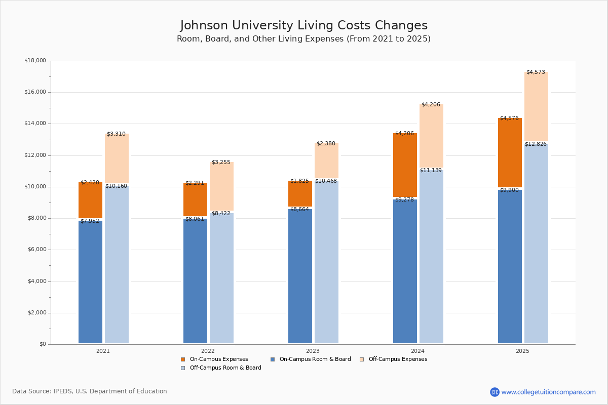 Johnson University - Tuition & Fees, Net Price