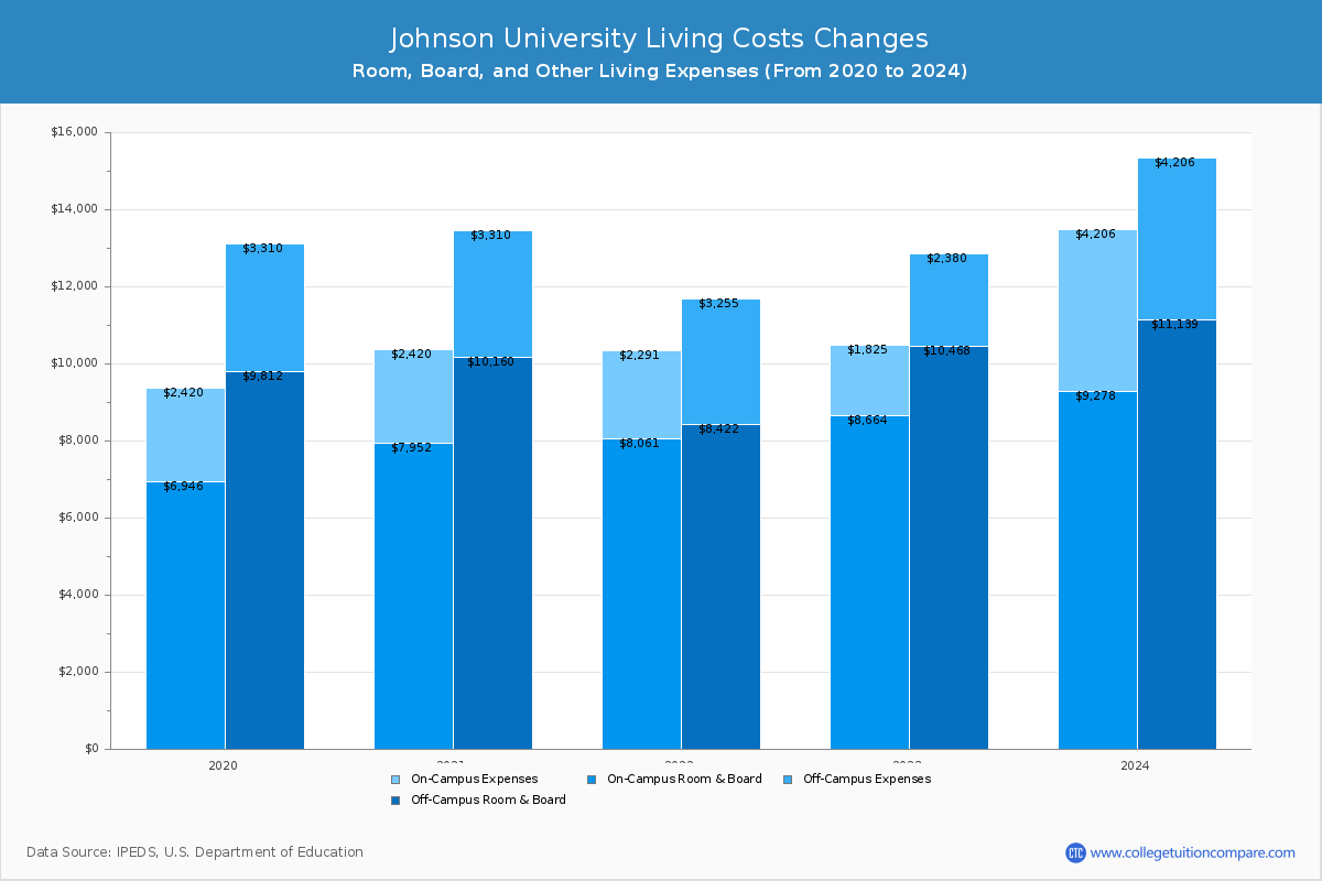 Johnson University - Room and Board Coost Chart