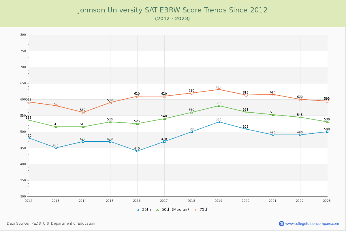 Johnson University SAT EBRW (Evidence-Based Reading and Writing) Trends Chart