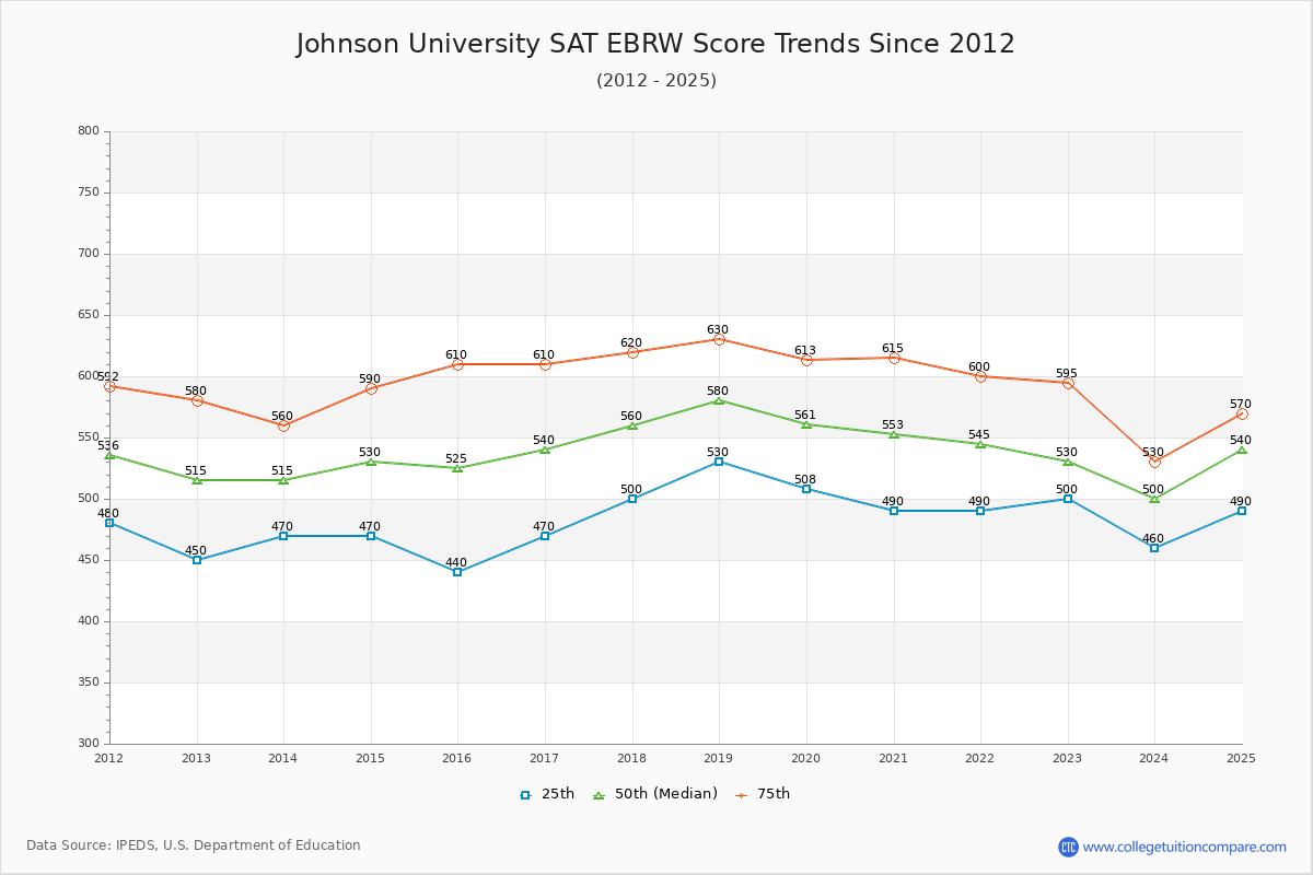 Johnson University SAT EBRW (Evidence-Based Reading and Writing) Trends Chart