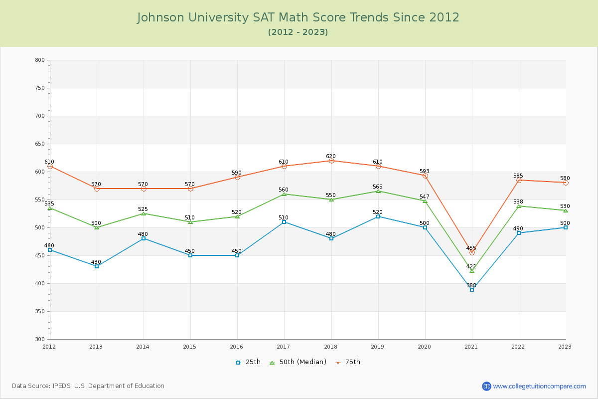 Johnson University SAT Math Score Trends Chart