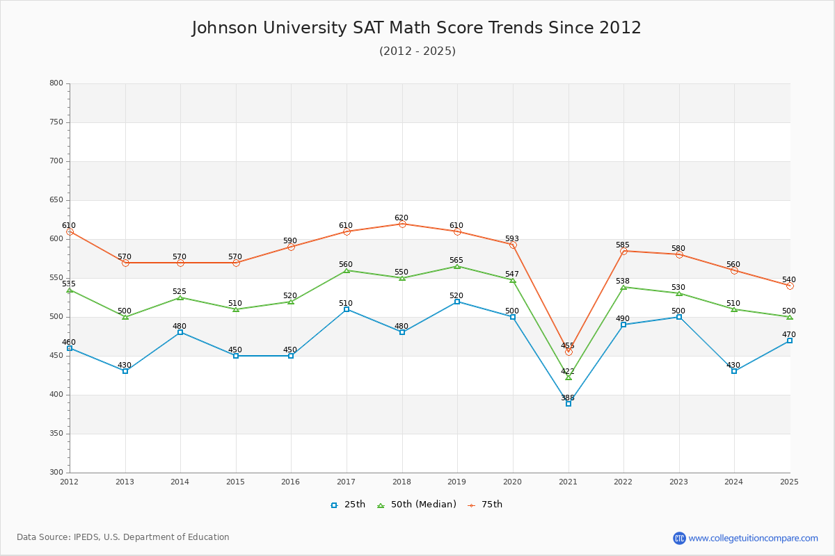 Johnson University SAT Math Score Trends Chart