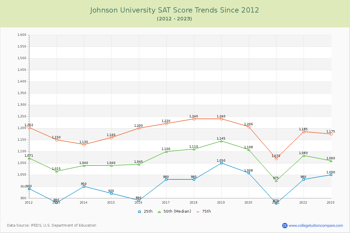Johnson University SAT Score Trends Chart