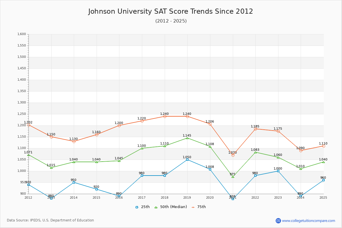 Johnson University SAT Score Trends Chart