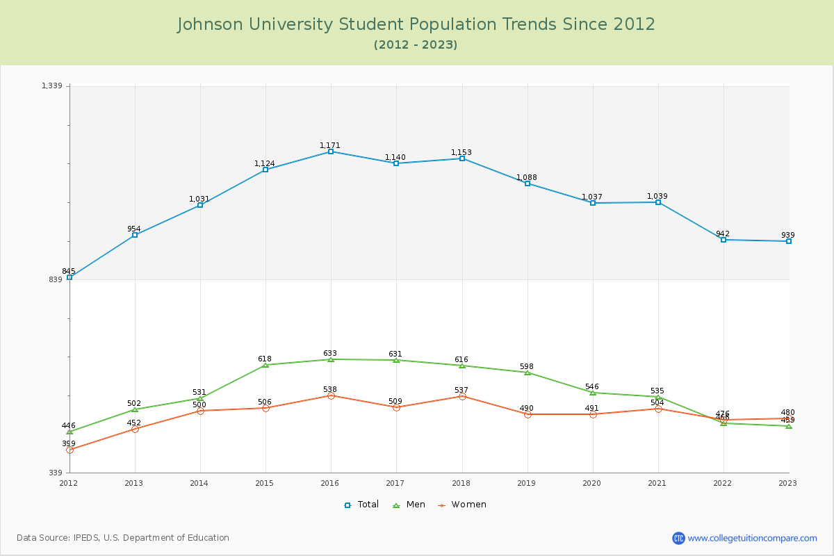 Johnson University Enrollment Trends Chart
