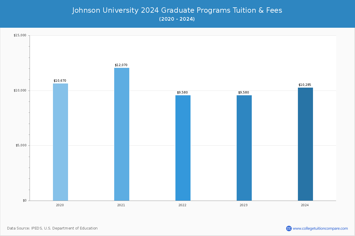 Johnson University - Graduate Tuition Chart
