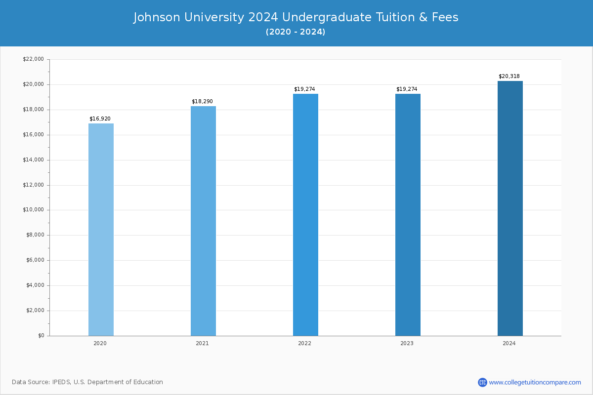 Johnson University - Undergraduate Tuition Chart