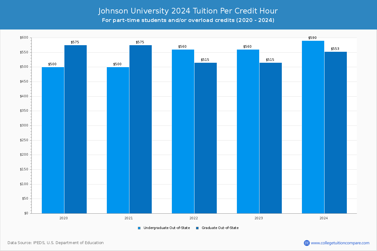 Johnson University - Tuition per Credit Hour