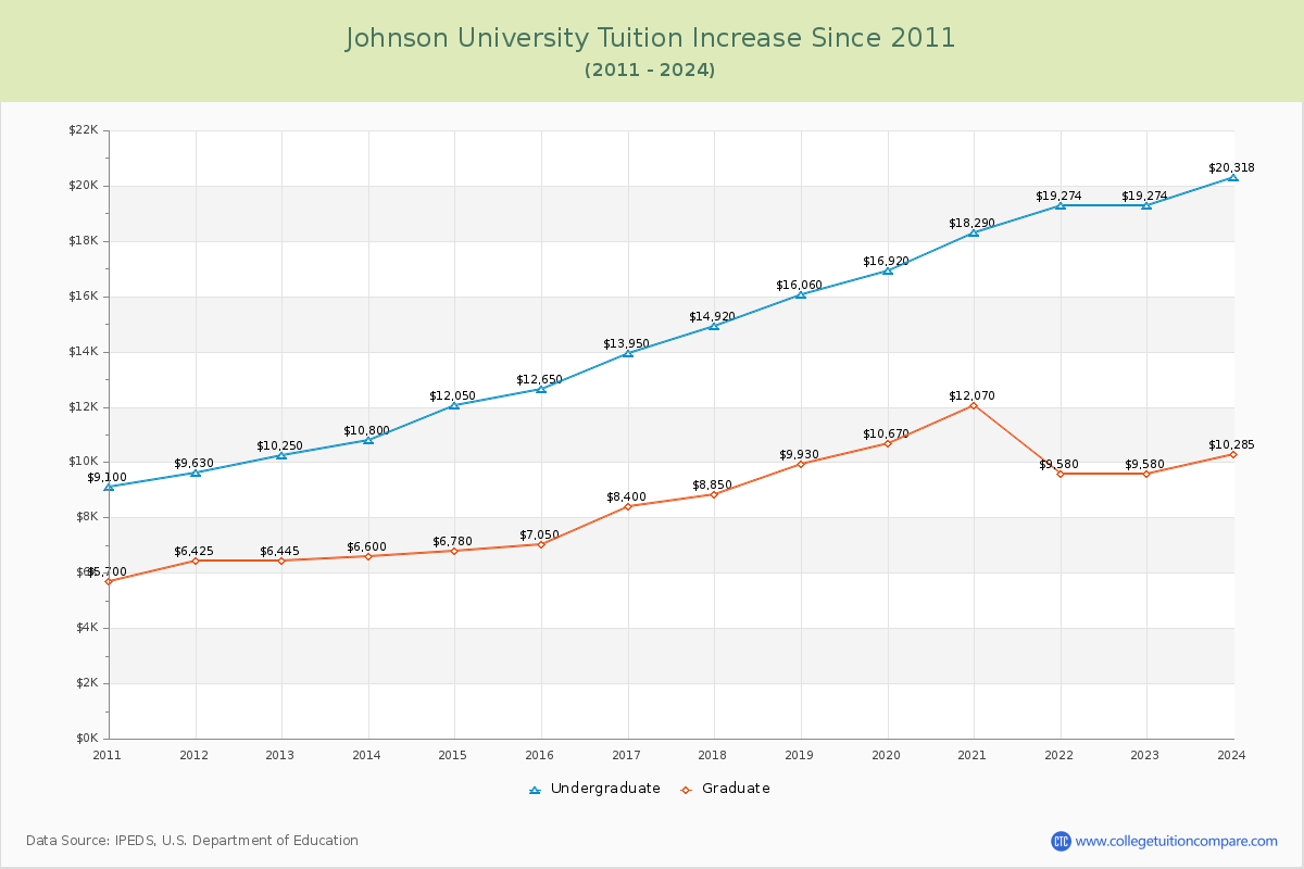 Johnson University Tuition & Fees Changes Chart