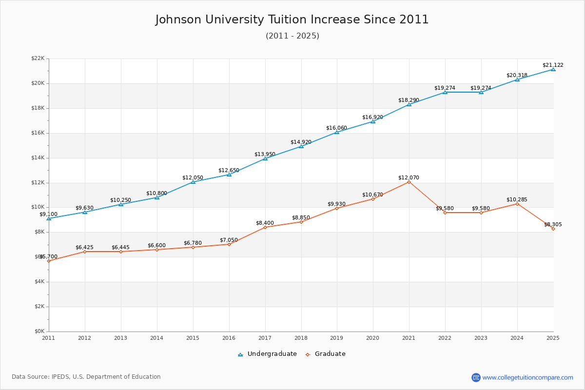 Johnson University Tuition & Fees Changes Chart