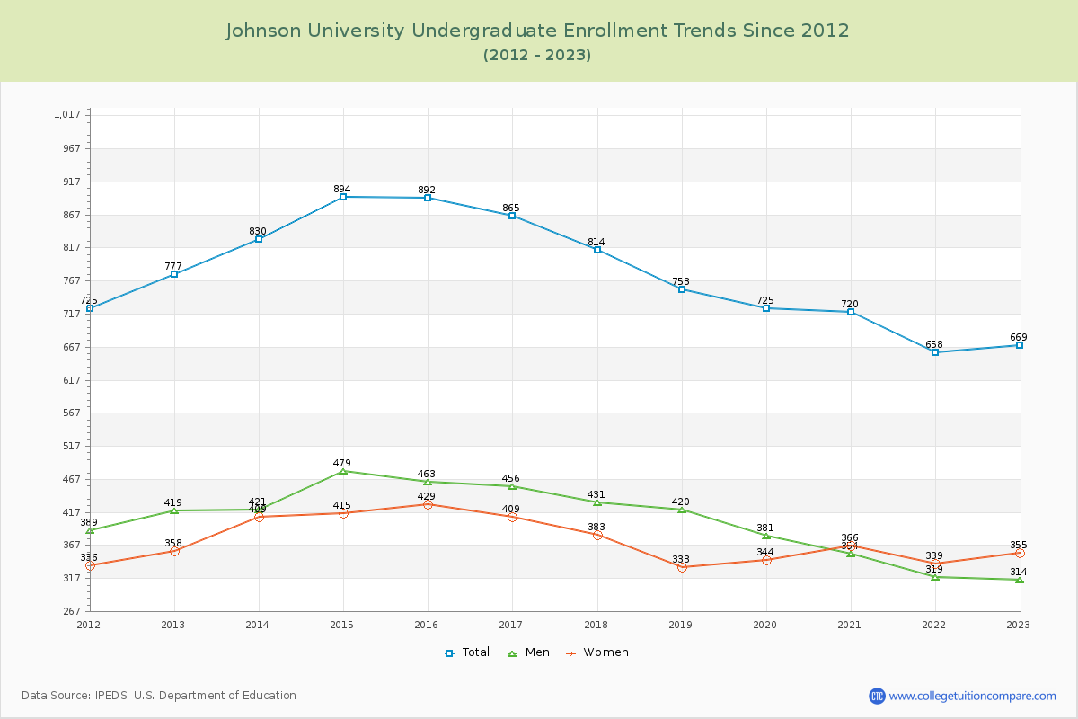 Johnson University Undergraduate Enrollment Trends Chart