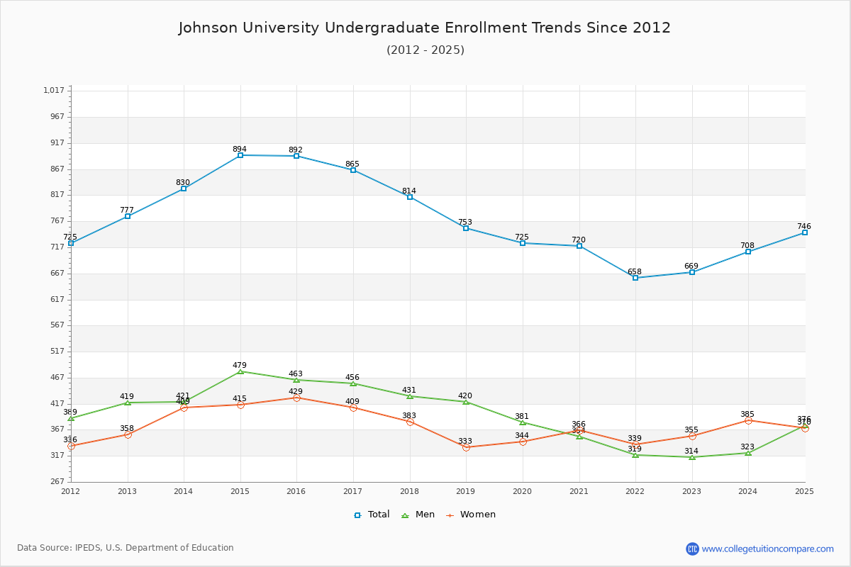 Johnson University Undergraduate Enrollment Trends Chart