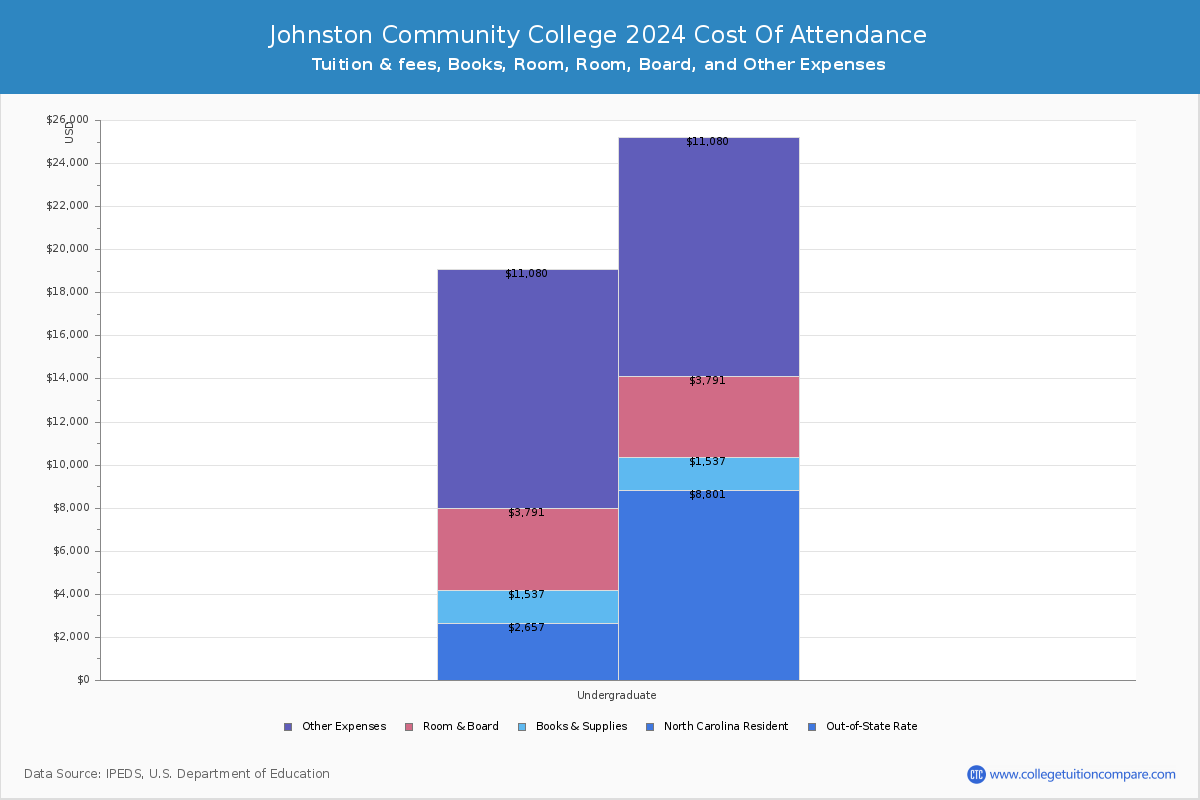 Johnston Community College - COA